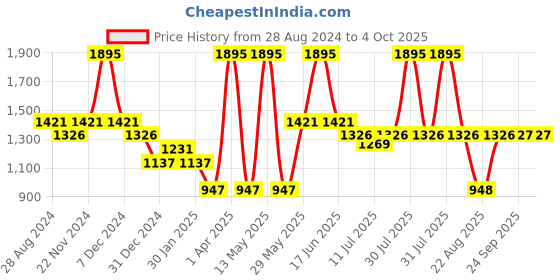 myntra.com Monte Carlo Boys Typography Printed Hooded Front-Open Sweatshirt monte carlo Price History Graph from 28 Aug 2024 to 4 Oct 2025