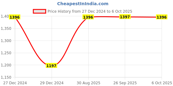 myntra.com Monte Carlo Boys Typography Printed Hooded Front-Open Sweatshirt monte carlo Price History Graph from 27 Dec 2024 to 6 Oct 2025