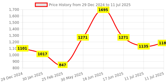myntra.com Monte Carlo Boys Typography Printed Hooded Front-Open Sweatshirt monte carlo Price History Graph from 29 Dec 2024 to 11 Jul 2025