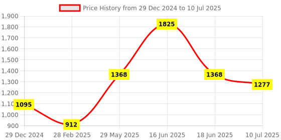 myntra.com Monte Carlo Boys Typography Printed Hooded Front-Open Sweatshirt monte carlo Price History Graph from 29 Dec 2024 to 10 Jul 2025