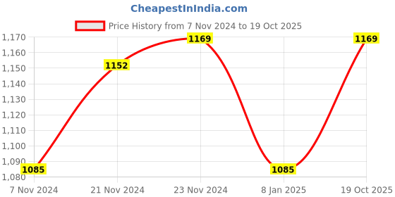myntra.com Monte Carlo Boys Typography Printed Hooded Long Sleeves Front-Open Sweatshirt monte carlo Price History Graph from 7 Nov 2024 to 19 Oct 2025