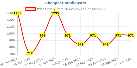 myntra.com Monte Carlo Boys Typography Printed Hooded Long Sleeves Pullover monte carlo Price History Graph from 26 Oct 2024 to 27 Oct 2025