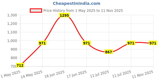 myntra.com Monte Carlo Boys Typography Printed Hooded Long Sleeves Pullover monte carlo Price History Graph from 1 May 2025 to 10 Nov 2025
