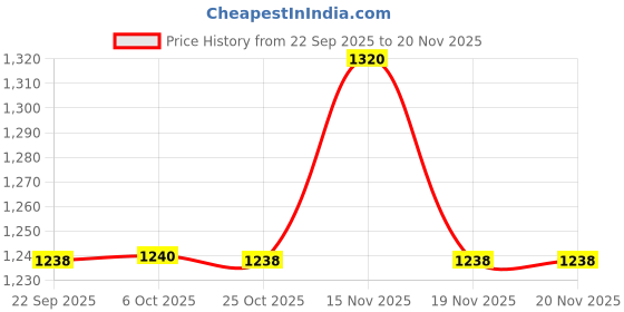 myntra.com Monte Carlo Boys Typography Printed Hooded Neck Full Sleeve Sweatshirt monte carlo Price History Graph from 22 Sep 2025 to 19 Nov 2025