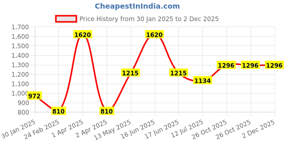 myntra.com Monte Carlo Boys Typography Printed Hooded Neck Long Sleeve Front-Open Sweatshirt monte carlo Price History Graph from 30 Jan 2025 to 1 Dec 2025
