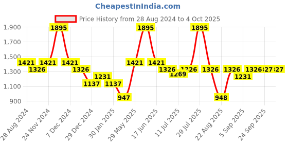 myntra.com Monte Carlo Boys Typography Printed Hooded Open Front Sweatshirt monte carlo Price History Graph from 28 Aug 2024 to 4 Oct 2025