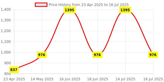 myntra.com Monte Carlo Boys Typography Printed Hooded Pullover monte carlo Price History Graph from 23 Apr 2025 to 16 Jul 2025
