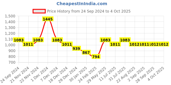 myntra.com Monte Carlo Boys Typography Printed Hooded Pullover monte carlo Price History Graph from 24 Sep 2024 to 4 Oct 2025