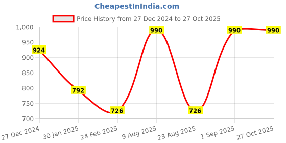 myntra.com Monte Carlo Boys Typography Printed Hooded Pullover Sweatshirt monte carlo Price History Graph from 27 Dec 2024 to 27 Oct 2025