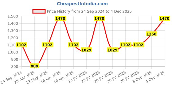 myntra.com Monte Carlo Boys Typography Printed Hooded Pullover Sweatshirt monte carlo Price History Graph from 24 Sep 2024 to 4 Dec 2025
