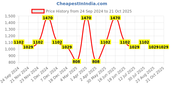myntra.com Monte Carlo Boys Typography Printed Hooded Pullover Sweatshirt monte carlo Price History Graph from 24 Sep 2024 to 20 Oct 2025