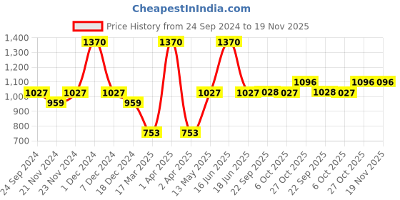myntra.com Monte Carlo Boys Typography Printed Hooded Pullover Sweatshirt monte carlo Price History Graph from 24 Sep 2024 to 19 Nov 2025