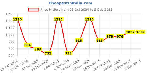myntra.com Monte Carlo Boys Typography Printed Hooded Pullover Sweatshirt monte carlo Price History Graph from 25 Oct 2024 to 2 Dec 2025