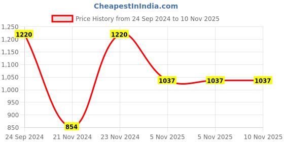 myntra.com Monte Carlo Boys Typography Printed Hooded Pullover Sweatshirt monte carlo Price History Graph from 24 Sep 2024 to 9 Nov 2025