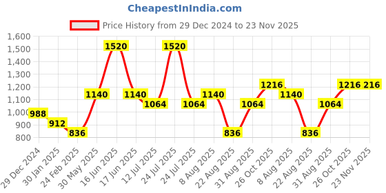 myntra.com Monte Carlo Boys Typography Printed Hooded Pullover Sweatshirt monte carlo Price History Graph from 29 Dec 2024 to 23 Nov 2025