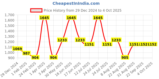 myntra.com Monte Carlo Boys Typography Printed Hooded Pullover Sweatshirt monte carlo Price History Graph from 29 Dec 2024 to 4 Oct 2025
