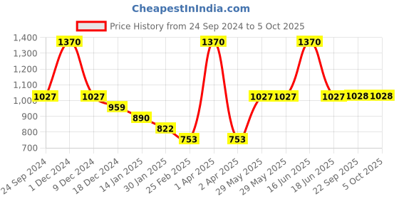 myntra.com Monte Carlo Boys Typography Printed Hooded Ribbed Pullover Sweatshirt monte carlo Price History Graph from 24 Sep 2024 to 4 Oct 2025