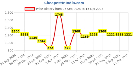 myntra.com Monte Carlo Boys Typography Printed Hooded Sweatshirt monte carlo Price History Graph from 23 Sep 2024 to 13 Oct 2025