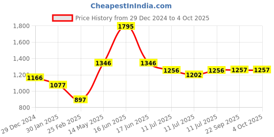 myntra.com Monte Carlo Boys Typography Printed Hooded Sweatshirt monte carlo Price History Graph from 29 Dec 2024 to 4 Oct 2025