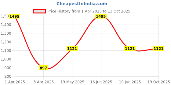 myntra.com Monte Carlo Boys Typography Printed Hooded Sweatshirt monte carlo Price History Graph from 1 Apr 2025 to 13 Oct 2025