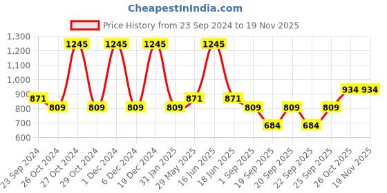 myntra.com Monte Carlo Boys Typography Printed Hooded T-shirt monte carlo Price History Graph from 23 Sep 2024 to 19 Nov 2025