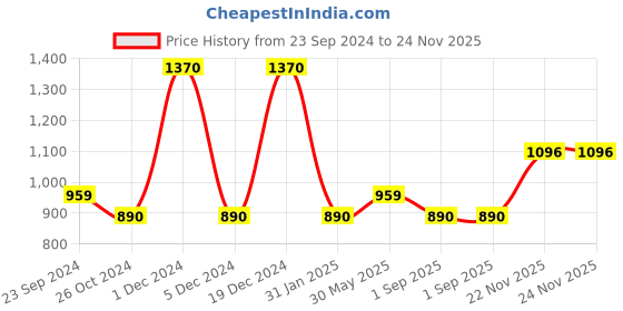 myntra.com Monte Carlo Boys Typography Printed Hooded T-shirt monte carlo Price History Graph from 23 Sep 2024 to 24 Nov 2025