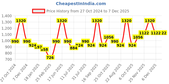 myntra.com Monte Carlo Boys Typography Printed Hooded T-shirt monte carlo Price History Graph from 27 Oct 2024 to 6 Dec 2025