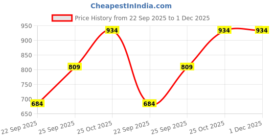 myntra.com Monte Carlo Boys Typography Printed Hooded T-shirt monte carlo Price History Graph from 22 Sep 2025 to 1 Dec 2025
