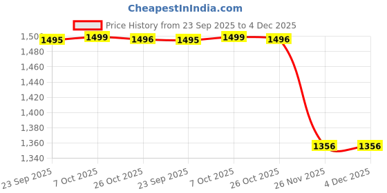 myntra.com Monte Carlo Boys Typography Printed Hooded Woollen T-shirt monte carlo Price History Graph from 23 Sep 2025 to 4 Dec 2025