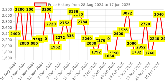 myntra.com Monte Carlo Boys Typography Printed Lightweight Open Front Jacket monte carlo Price History Graph from 28 Aug 2024 to 17 Jun 2025