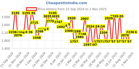 myntra.com Monte Carlo Boys Typography Printed Lightweight Padded Jacket monte carlo Price History Graph from 23 Sep 2024 to 1 Nov 2025