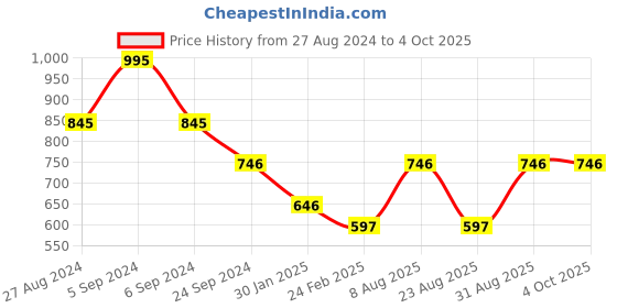 myntra.com Monte Carlo Boys Typography Printed Long Sleeve Pullover Sweatshirt monte carlo Price History Graph from 27 Aug 2024 to 4 Oct 2025