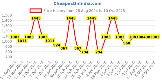 myntra.com Monte Carlo Boys Typography Printed Long Sleeve Pullover Sweatshirt monte carlo Price History Graph from 28 Aug 2024 to 4 Oct 2025