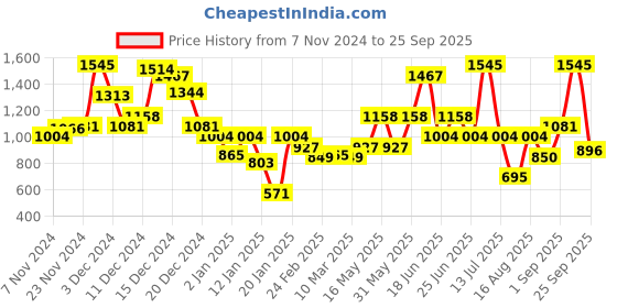 myntra.com Monte Carlo Boys Typography Printed Long Sleeve Pullover Sweatshirt monte carlo Price History Graph from 7 Nov 2024 to 25 Sep 2025