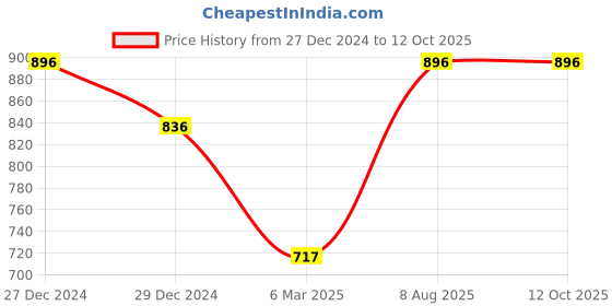 myntra.com Monte Carlo Boys Typography Printed Long Sleeves Pullover monte carlo Price History Graph from 27 Dec 2024 to 11 Oct 2025