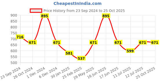 myntra.com Monte Carlo Boys Typography Printed Long Sleeves Pure Cotton T-shirt monte carlo Price History Graph from 23 Sep 2024 to 25 Oct 2025