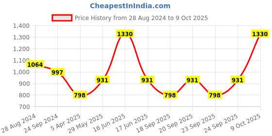 myntra.com Monte Carlo Boys Typography Printed Long Sleeves Sweatshirt monte carlo Price History Graph from 28 Aug 2024 to 9 Oct 2025