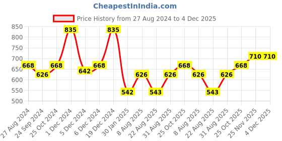 myntra.com Monte Carlo Boys Typography Printed Mid-Rise Cotton Regular Shorts monte carlo Price History Graph from 27 Aug 2024 to 3 Dec 2025
