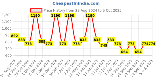 myntra.com Monte Carlo Boys Typography Printed Mid-Rise Joggers monte carlo Price History Graph from 28 Aug 2024 to 4 Oct 2025