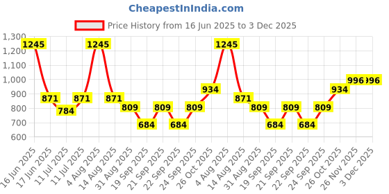 myntra.com Monte Carlo Boys Typography Printed Mid-Rise Joggers monte carlo Price History Graph from 16 Jun 2025 to 2 Dec 2025