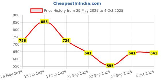 myntra.com Monte Carlo Boys Typography Printed Mid-Rise Outdoor Bermuda Shorts monte carlo Price History Graph from 29 May 2025 to 4 Oct 2025