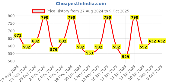 myntra.com Monte Carlo Boys Typography Printed Mid-Rise Shorts monte carlo Price History Graph from 27 Aug 2024 to 4 Oct 2025