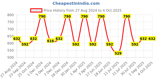 myntra.com Monte Carlo Boys Typography Printed Mid Rise Shorts monte carlo Price History Graph from 27 Aug 2024 to 4 Oct 2025