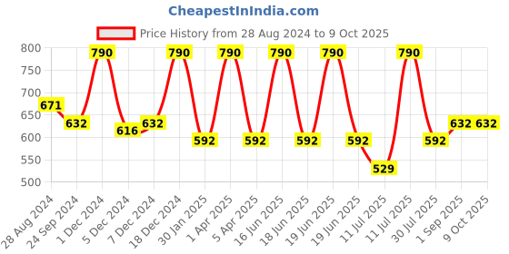 myntra.com Monte Carlo Boys Typography Printed Mid-Rise Shorts monte carlo Price History Graph from 28 Aug 2024 to 9 Oct 2025
