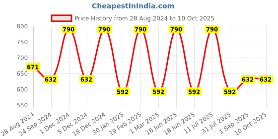 myntra.com Monte Carlo Boys Typography Printed Mid-Rise Shorts monte carlo Price History Graph from 28 Aug 2024 to 9 Oct 2025