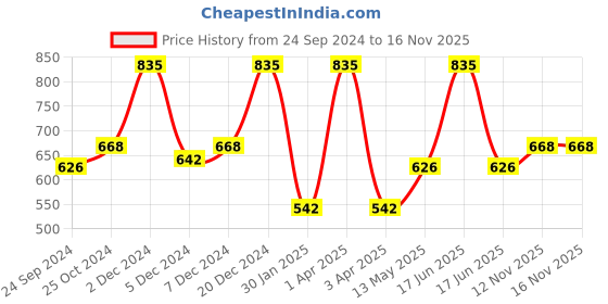 myntra.com Monte Carlo Boys Typography Printed Mid-Rise Shorts monte carlo Price History Graph from 24 Sep 2024 to 15 Nov 2025