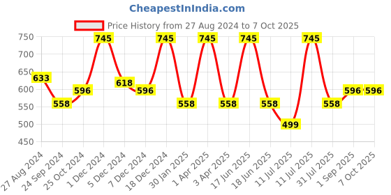 myntra.com Monte Carlo Boys Typography Printed Mid-Rise Shorts monte carlo Price History Graph from 27 Aug 2024 to 4 Oct 2025