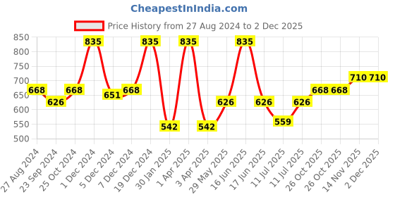 myntra.com Monte Carlo Boys Typography Printed Mid Rise Shorts monte carlo Price History Graph from 27 Aug 2024 to 1 Dec 2025