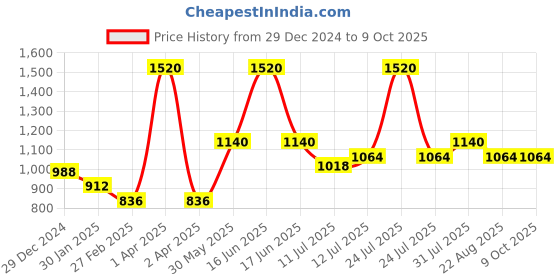 myntra.com Monte Carlo Boys Typography Printed Mock Collar Pullover monte carlo Price History Graph from 29 Dec 2024 to 8 Oct 2025