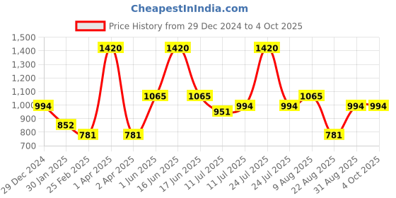 myntra.com Monte Carlo Boys Typography Printed Mock Collar Sweatshirt monte carlo Price History Graph from 29 Dec 2024 to 4 Oct 2025